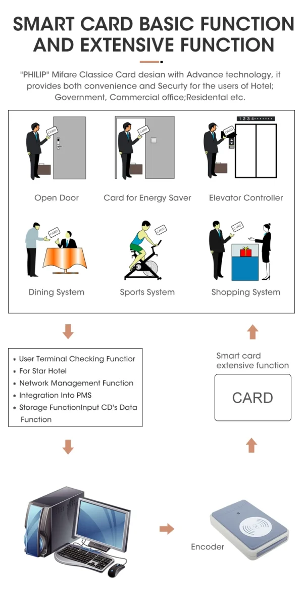 Locstar New Intelligent High-End Digital Offline Hotel Locking System Smart Card Hotel Handle Security Door Lock - Image 14